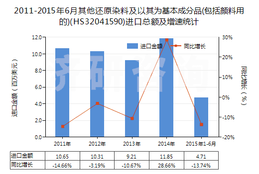 2011-2015年6月其他還原染料及以其為基本成分品(包括顏料用的)(HS32041590)進(jìn)口總額及增速統(tǒng)計(jì)